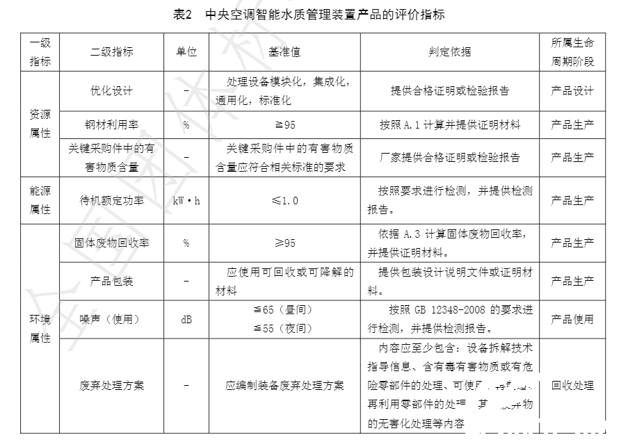 南宫电竞牵头草拟的集体尺度《绿色设计产品评价技术规范 中央空调智能水质治理装置》已颁布执行(图3) 南宫电竞牵头草拟的集体尺度《绿色设计产品评价技术规范 中央空调智能水质治理装置》已颁布执行(图3)